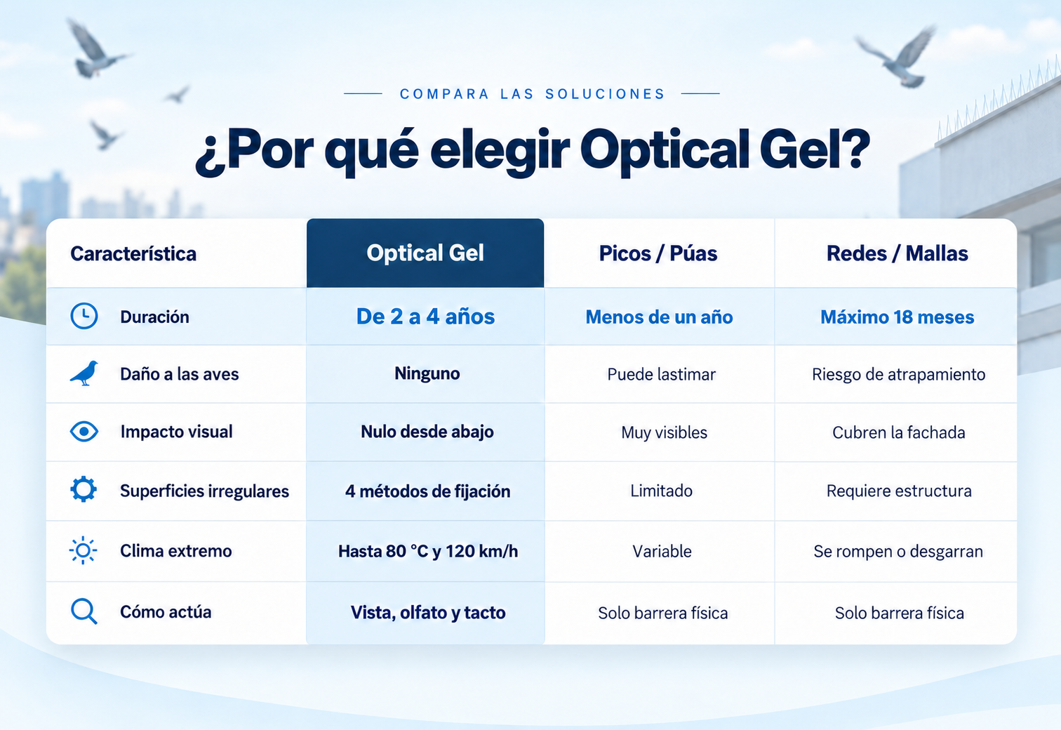 ¿Por qué elegir Optical Gel? Duración: Optical Gel de 2 a 4 años; picos menos de un año; redes máximo 18 meses. Comparación de daño a las aves, impacto visual, fijación, clima y funcionamiento.